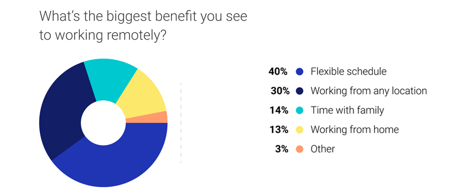 benefits of remote work
